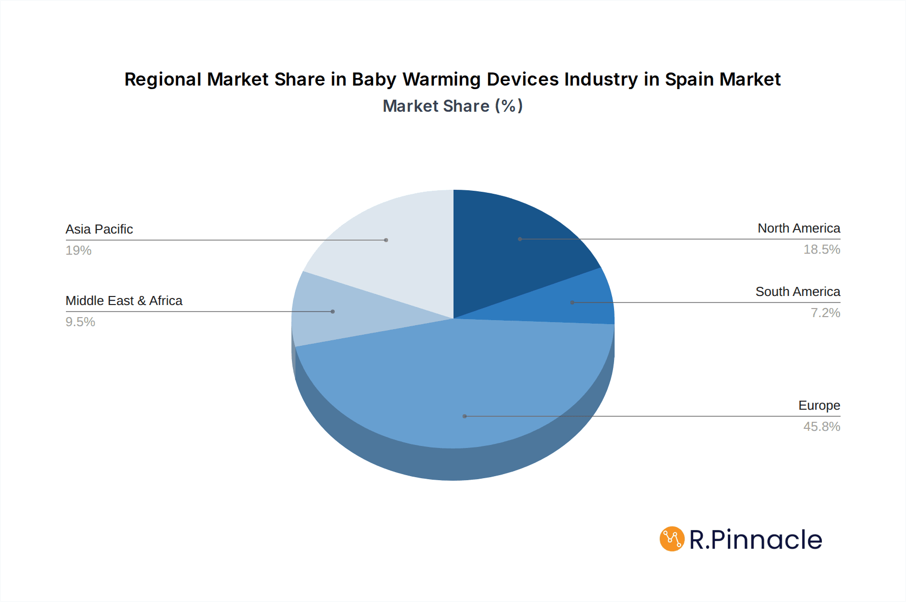 Baby Warming Devices Industry in Spain Market Share by Region - Global Geographic Distribution