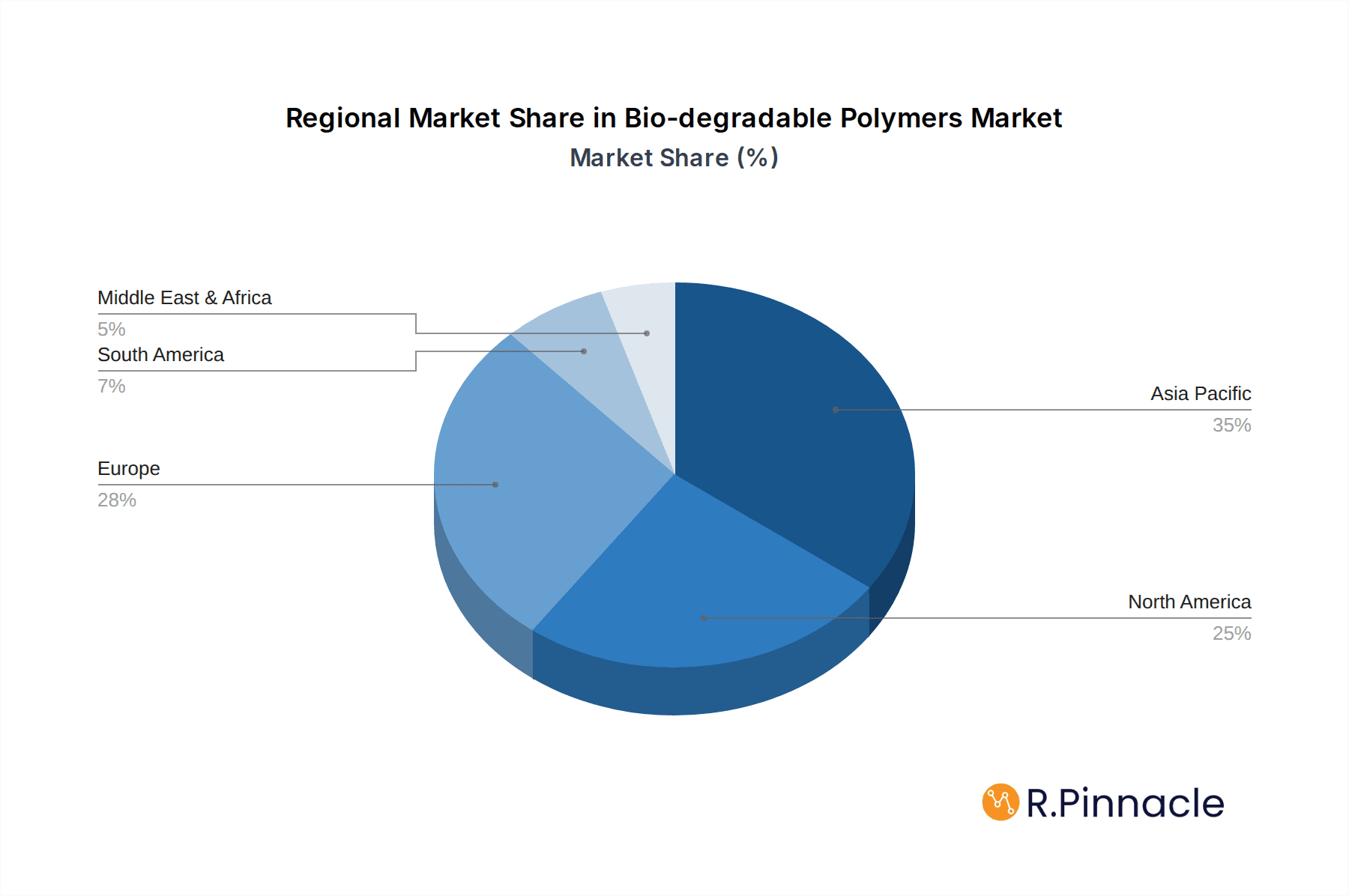 Bio-degradable Polymers Market Market Share by Region - Global Geographic Distribution
