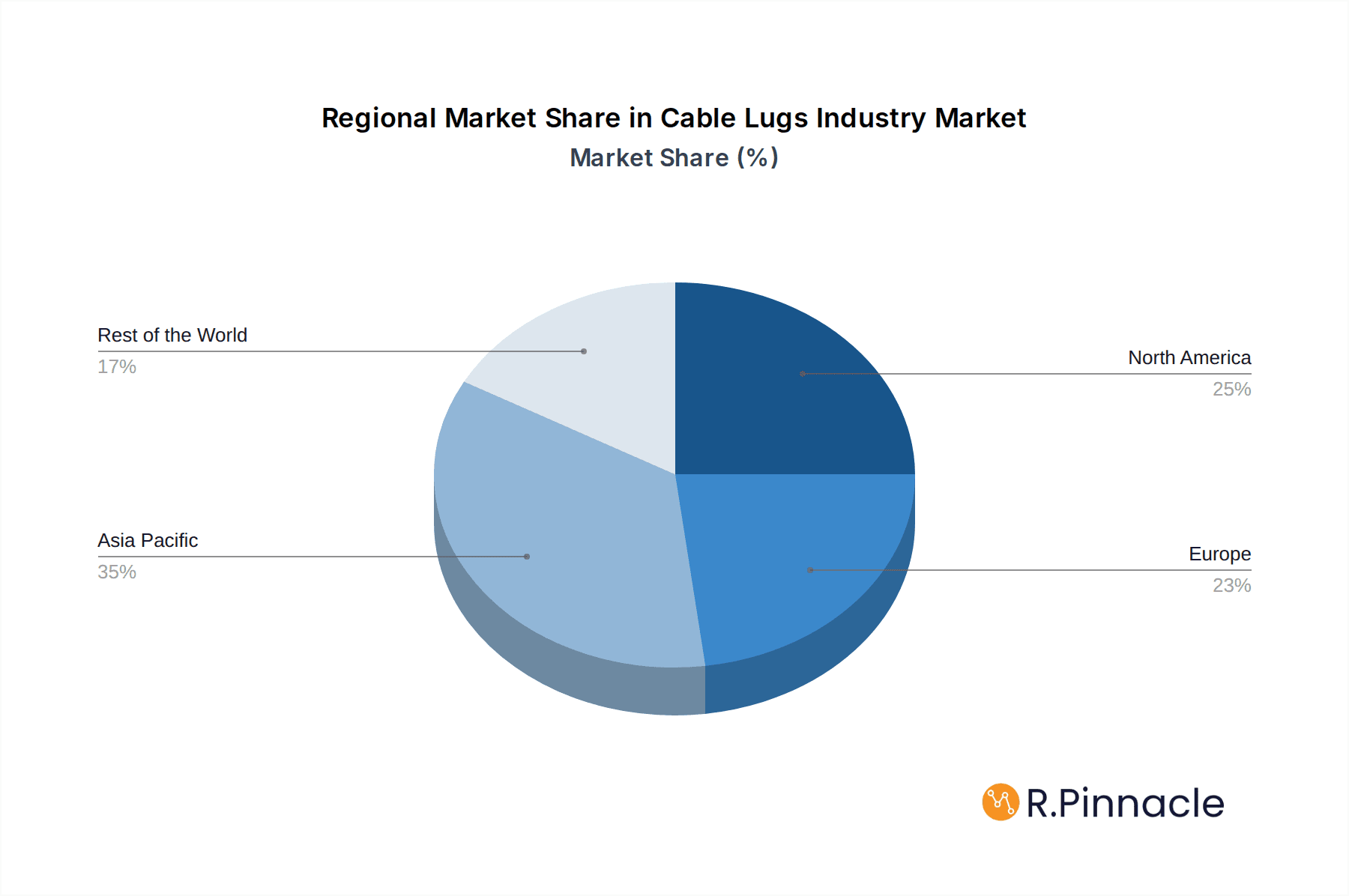 Cable Lugs Industry Market Share by Region - Global Geographic Distribution