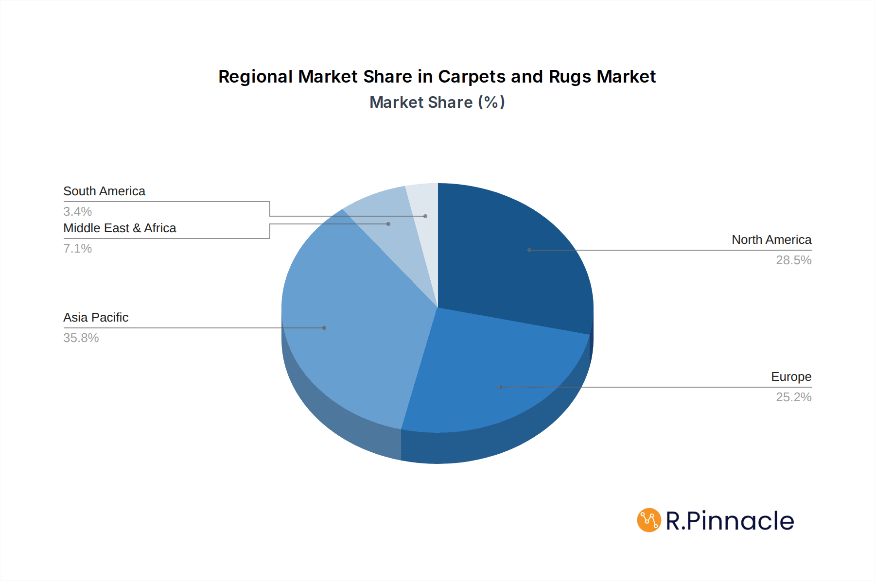 Carpets and Rugs Market Market Share by Region - Global Geographic Distribution