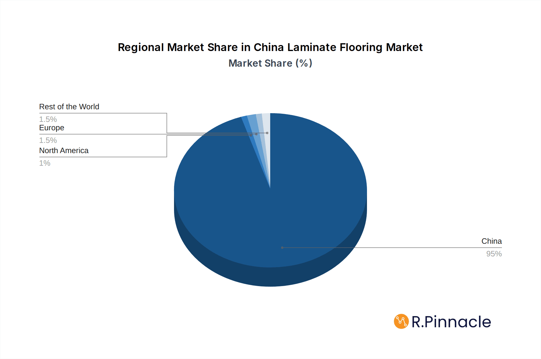 China Laminate Flooring Market Market Share by Region - Global Geographic Distribution