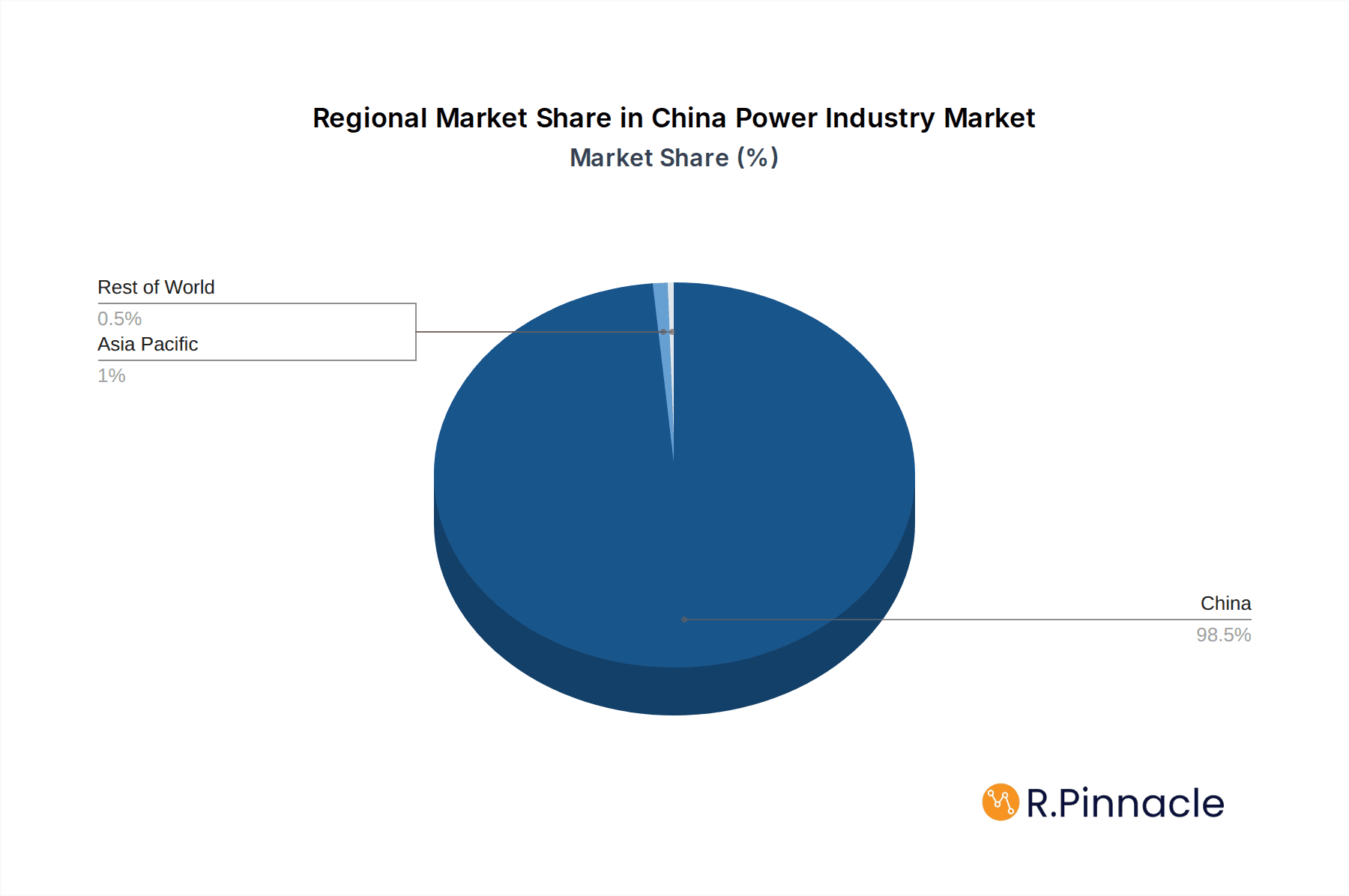 China Power Industry Market Share by Region - Global Geographic Distribution