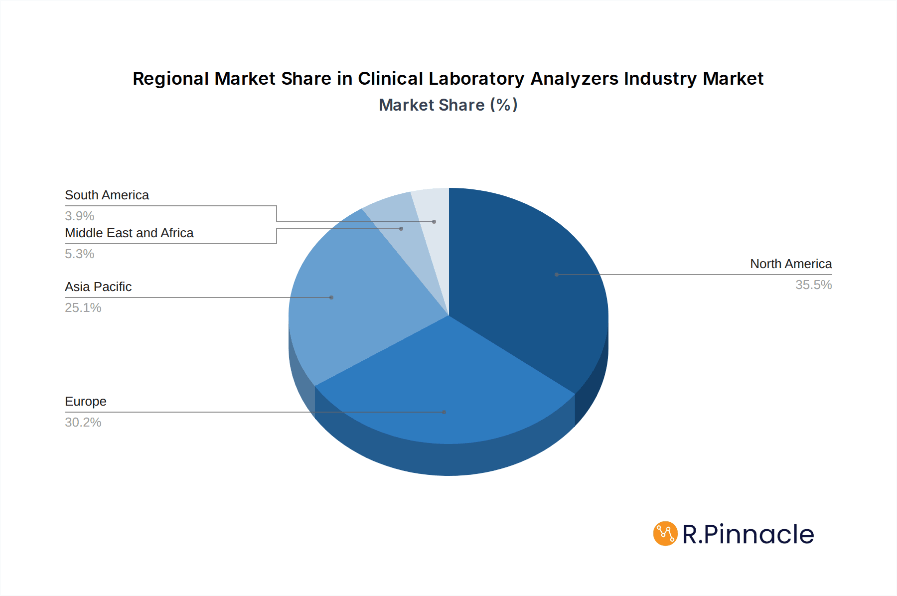Clinical Laboratory Analyzers Industry Market Share by Region - Global Geographic Distribution