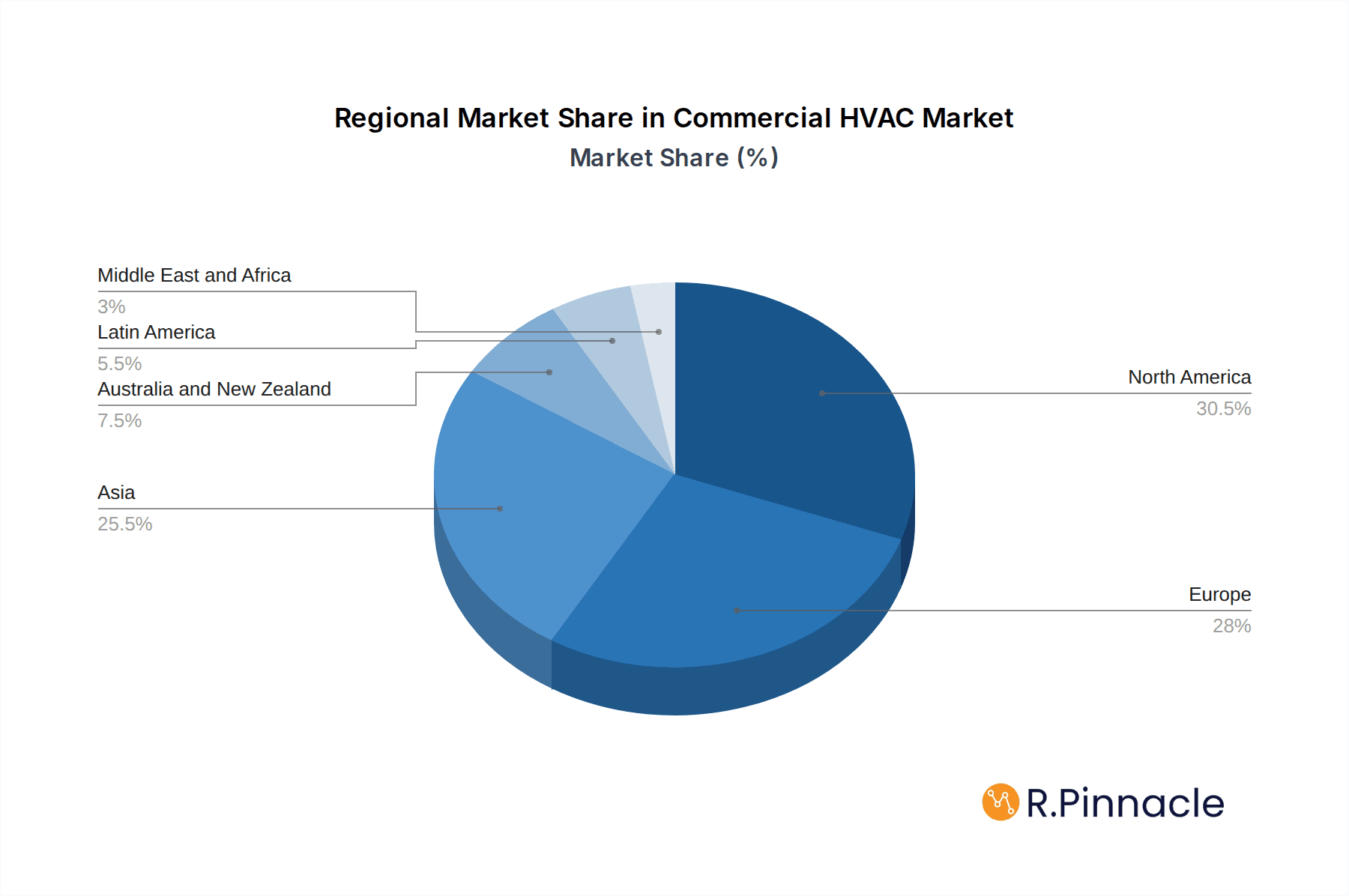 Commercial HVAC Market Market Share by Region - Global Geographic Distribution