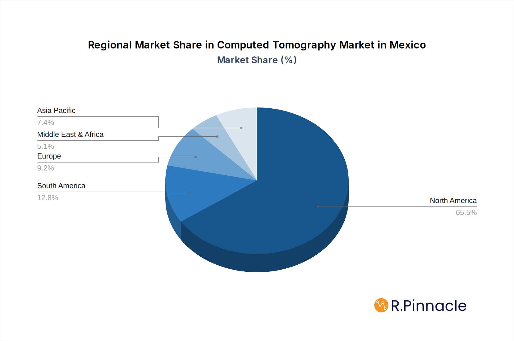Computed Tomography Market in Mexico Market Share by Region - Global Geographic Distribution