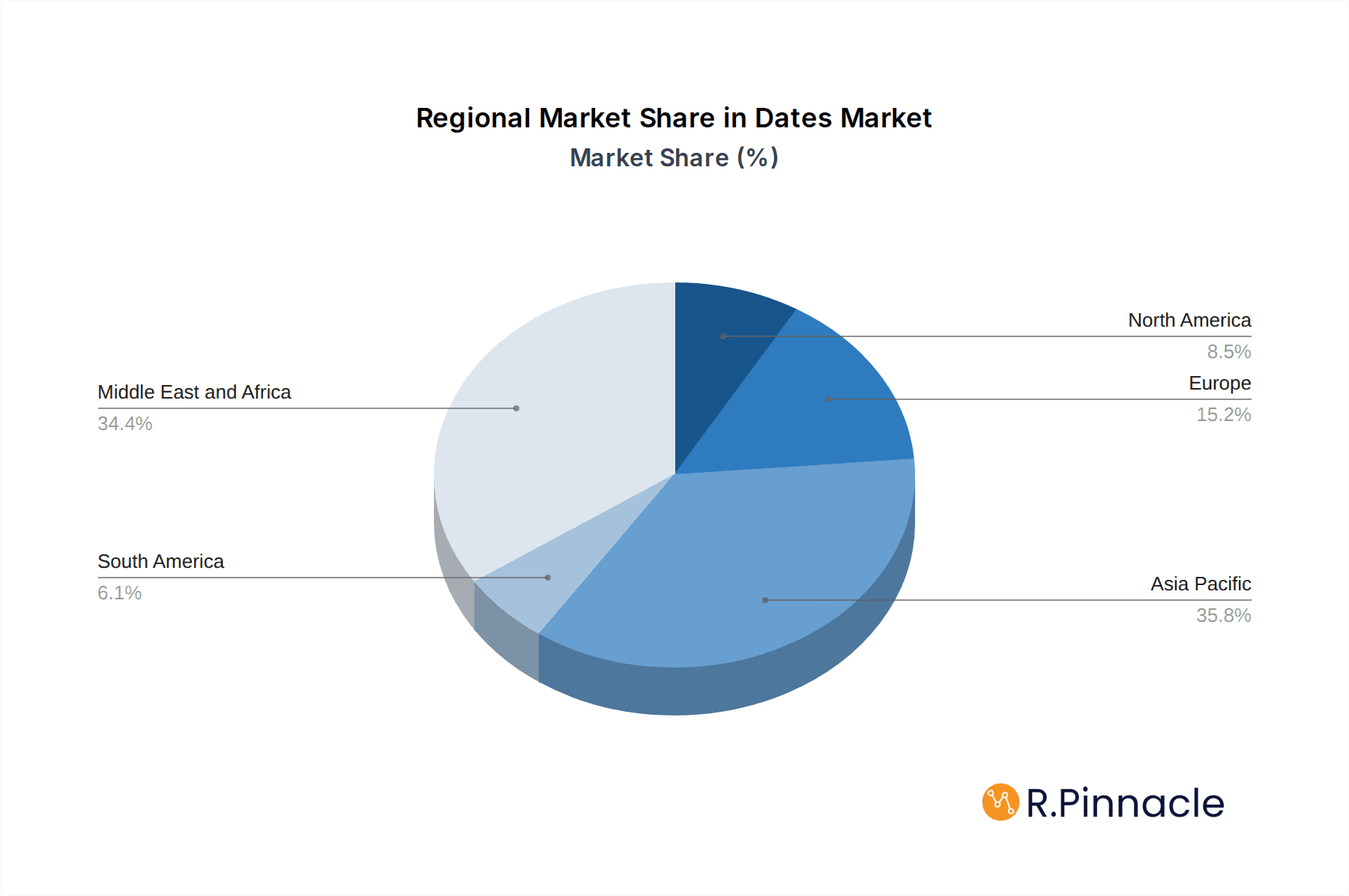 Dates Market Market Share by Region - Global Geographic Distribution