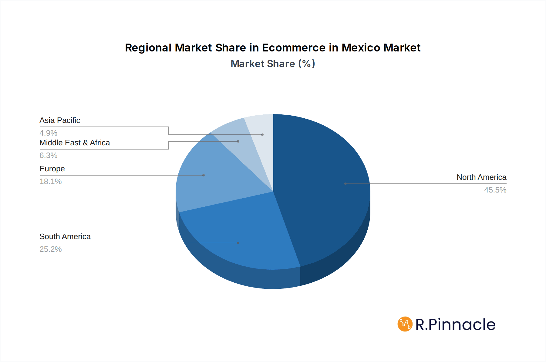 Ecommerce in Mexico Market Market Share by Region - Global Geographic Distribution