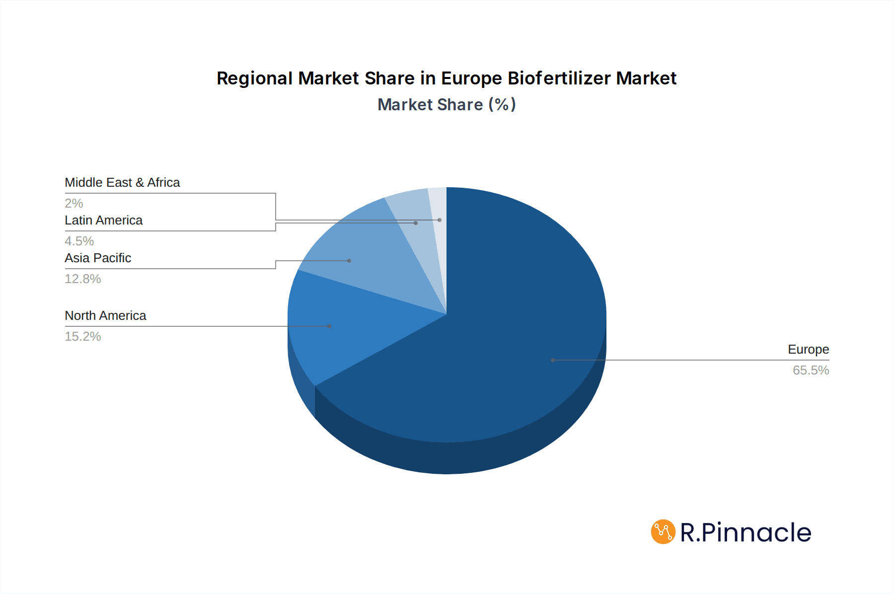 Europe Biofertilizer Market Market Share by Region - Global Geographic Distribution