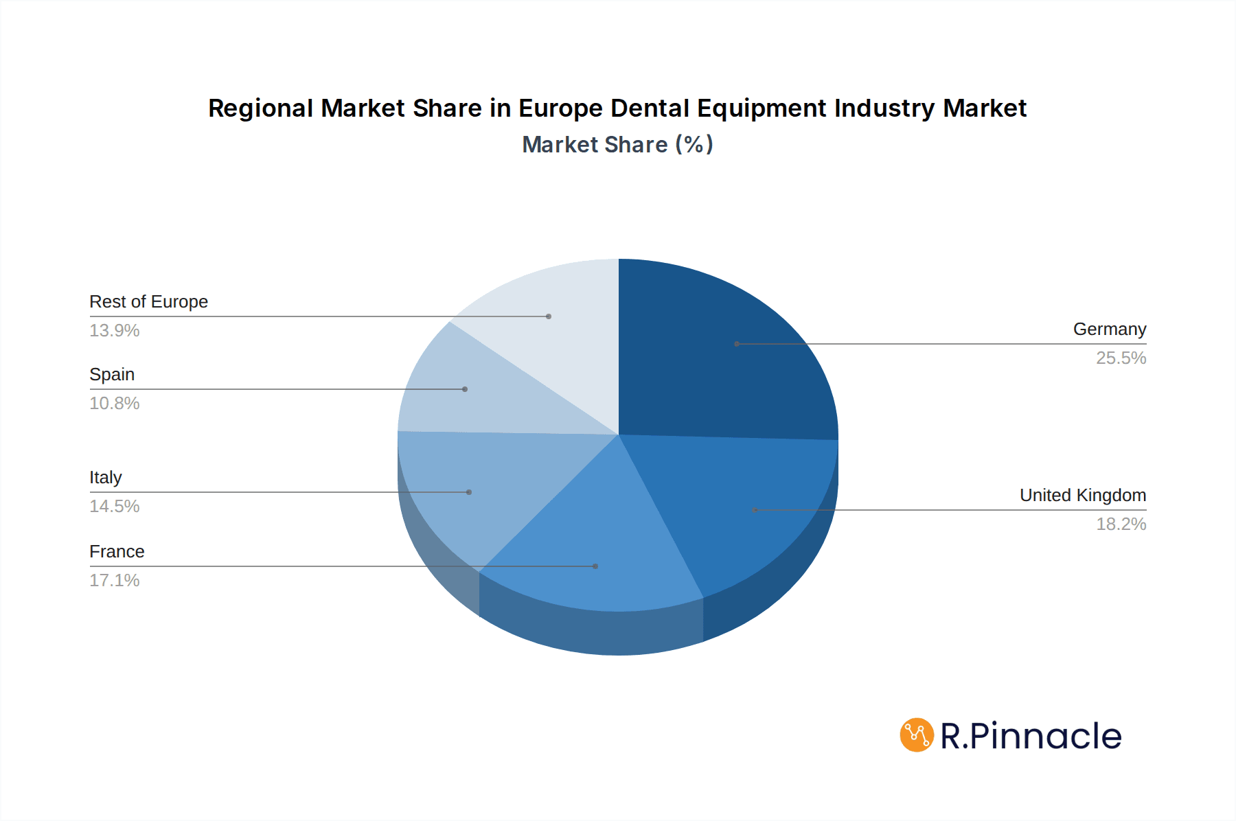 Europe Dental Equipment Industry Market Share by Region - Global Geographic Distribution