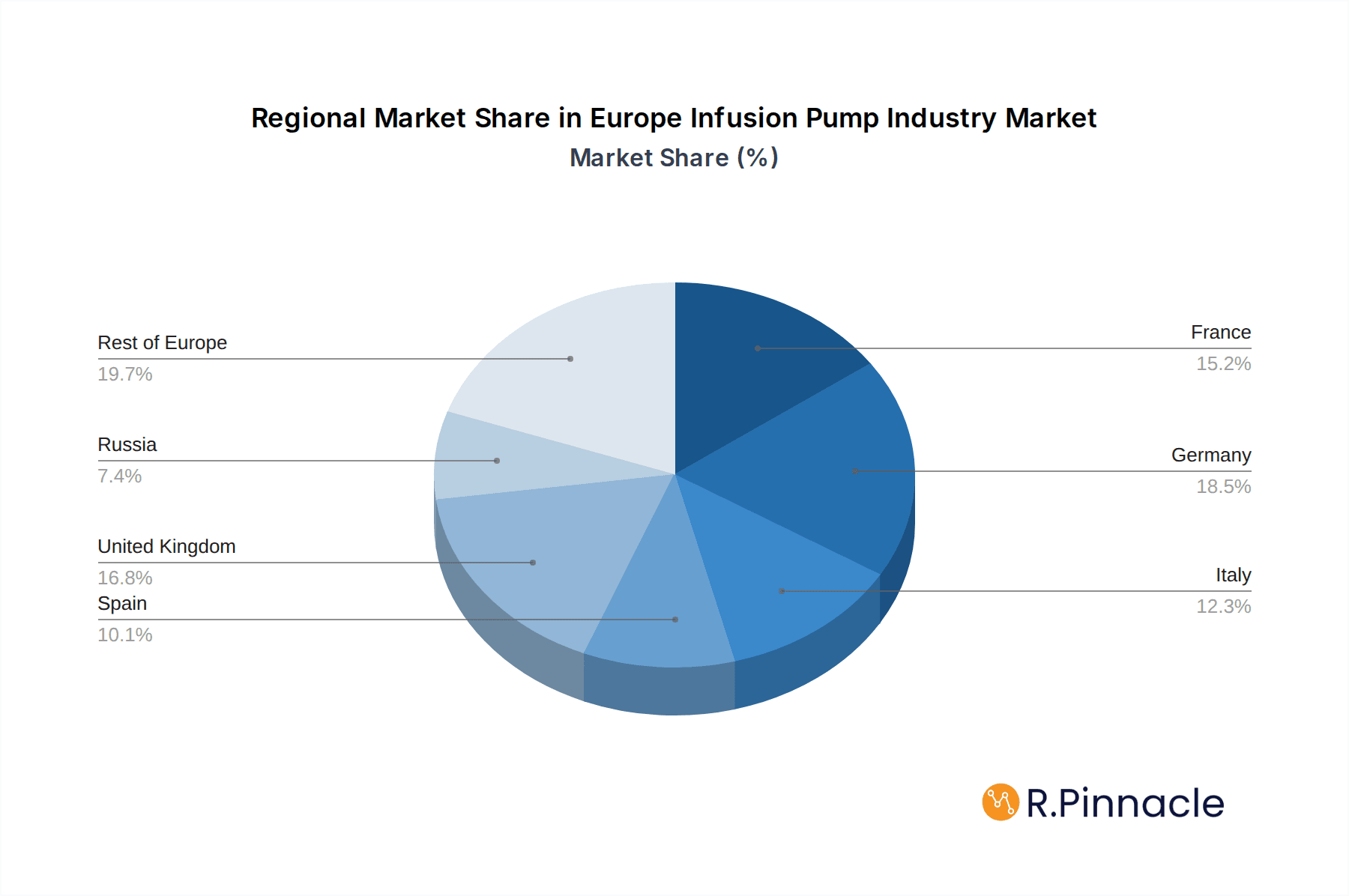 Europe Infusion Pump Industry Market Share by Region - Global Geographic Distribution