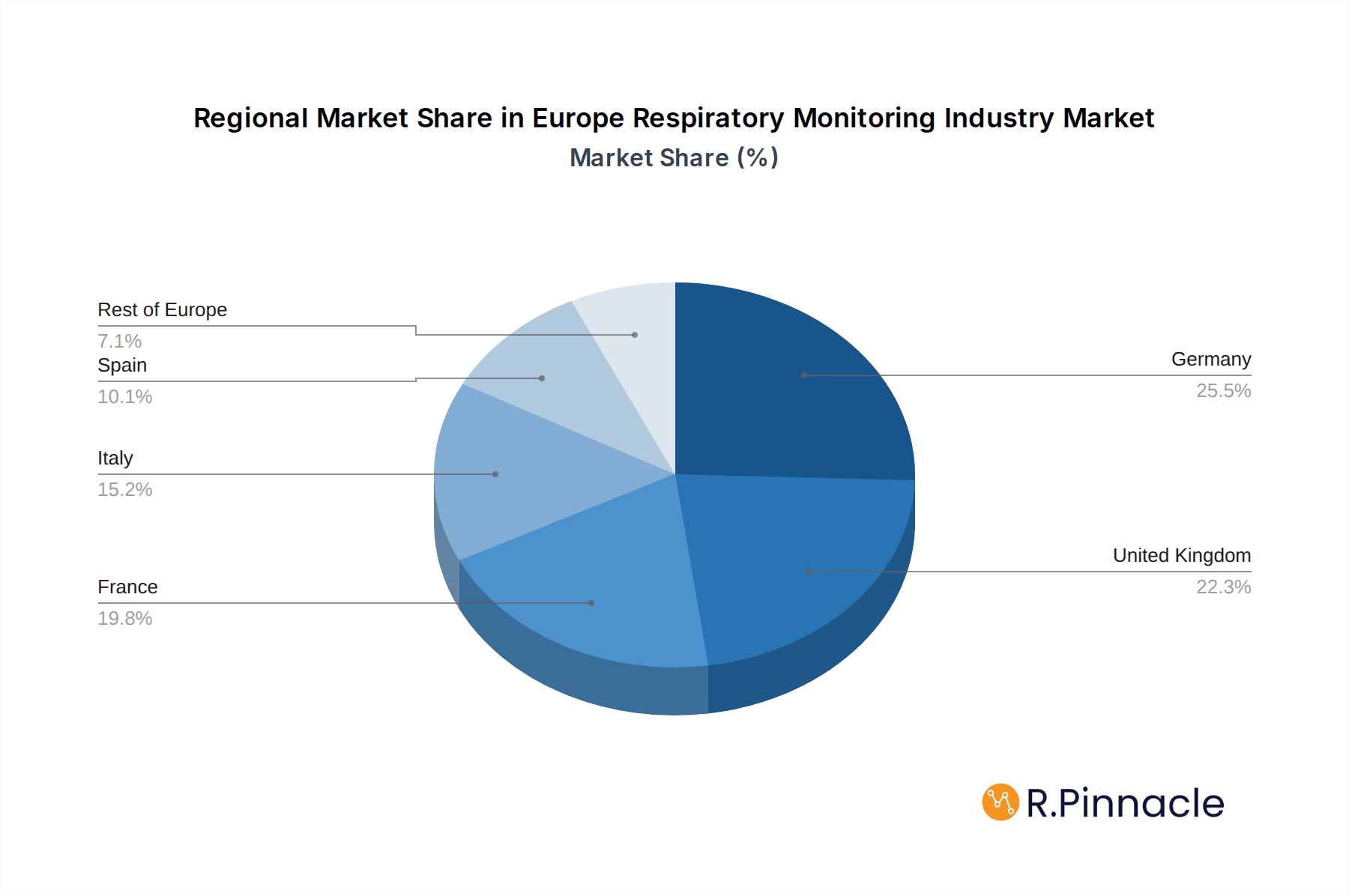 Europe Respiratory Monitoring Industry Market Share by Region - Global Geographic Distribution