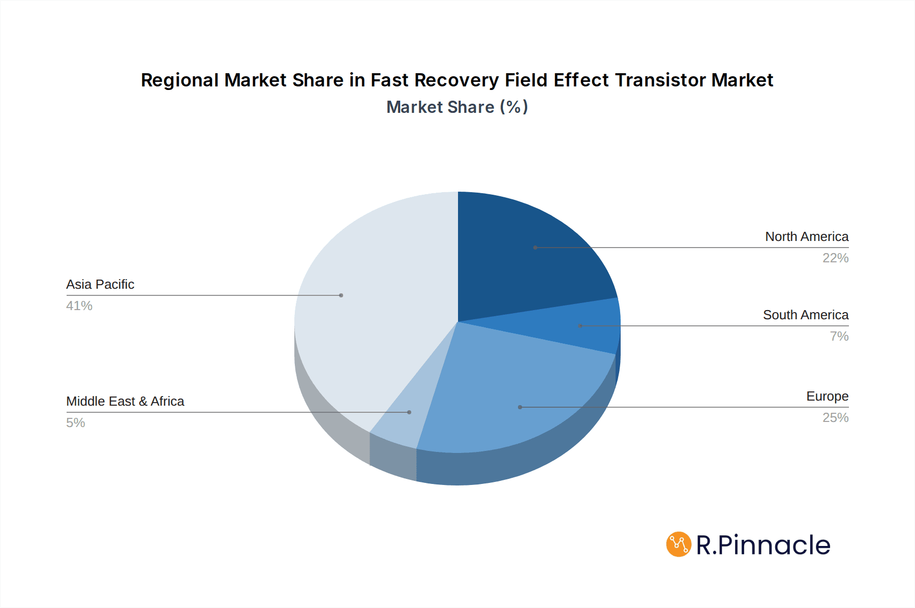 Fast Recovery Field Effect Transistor Market Share by Region - Global Geographic Distribution