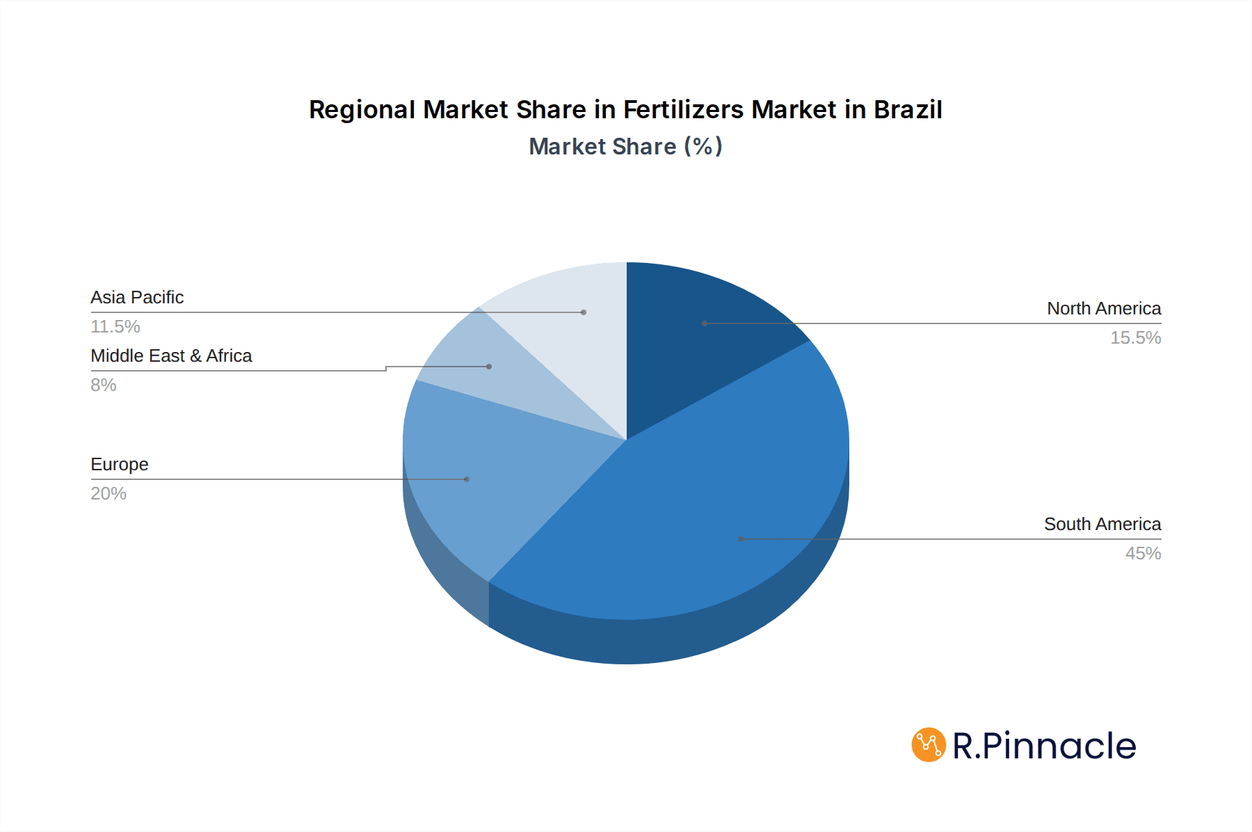 Fertilizers Market in Brazil Market Share by Region - Global Geographic Distribution