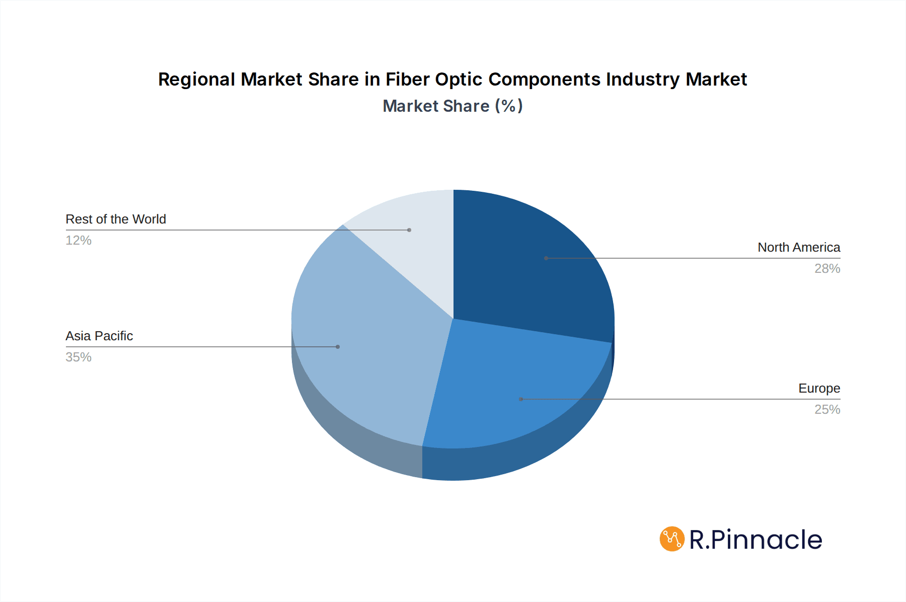Fiber Optic Components Industry Market Share by Region - Global Geographic Distribution