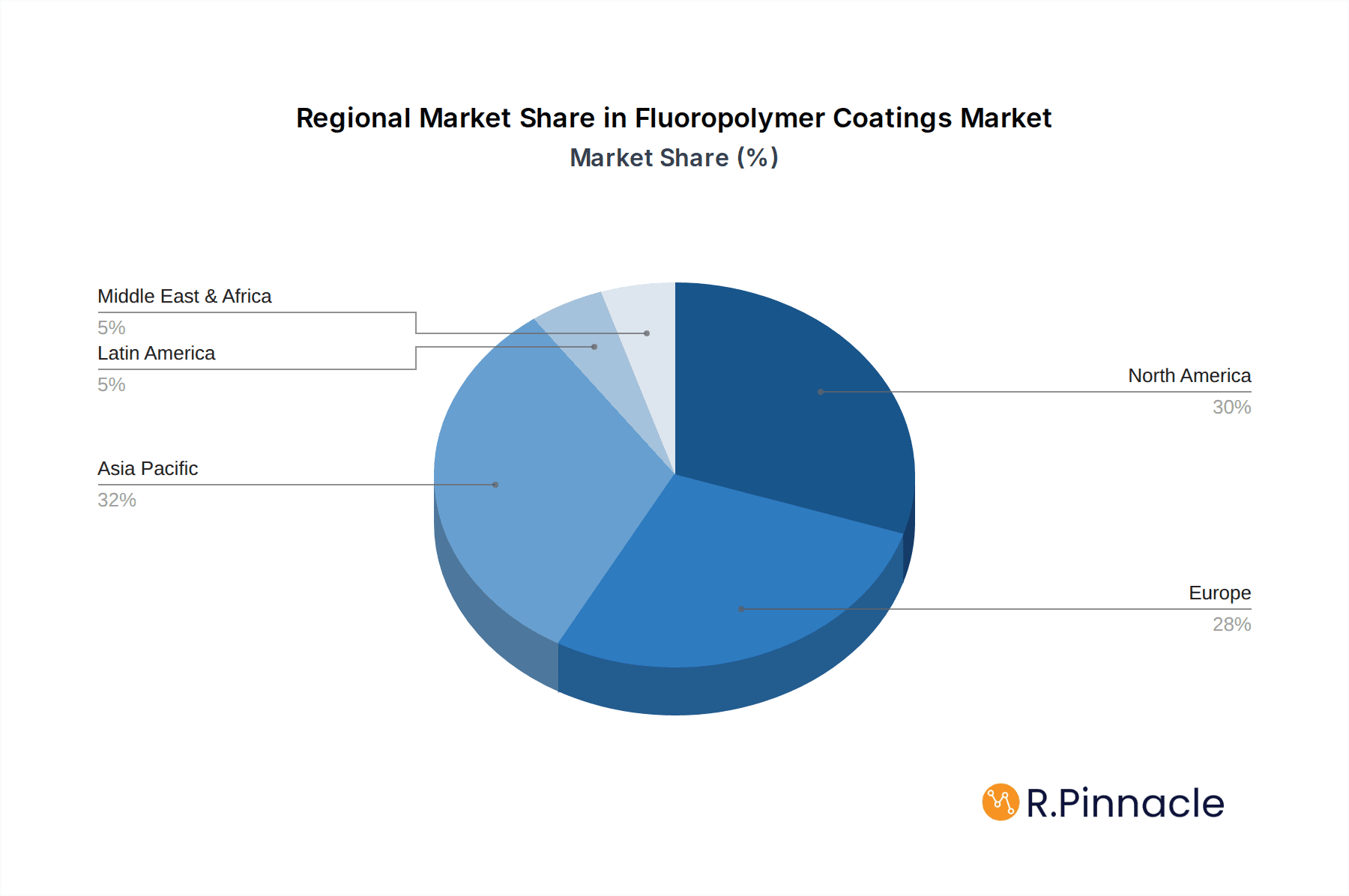 Fluoropolymer Coatings Market Market Share by Region - Global Geographic Distribution