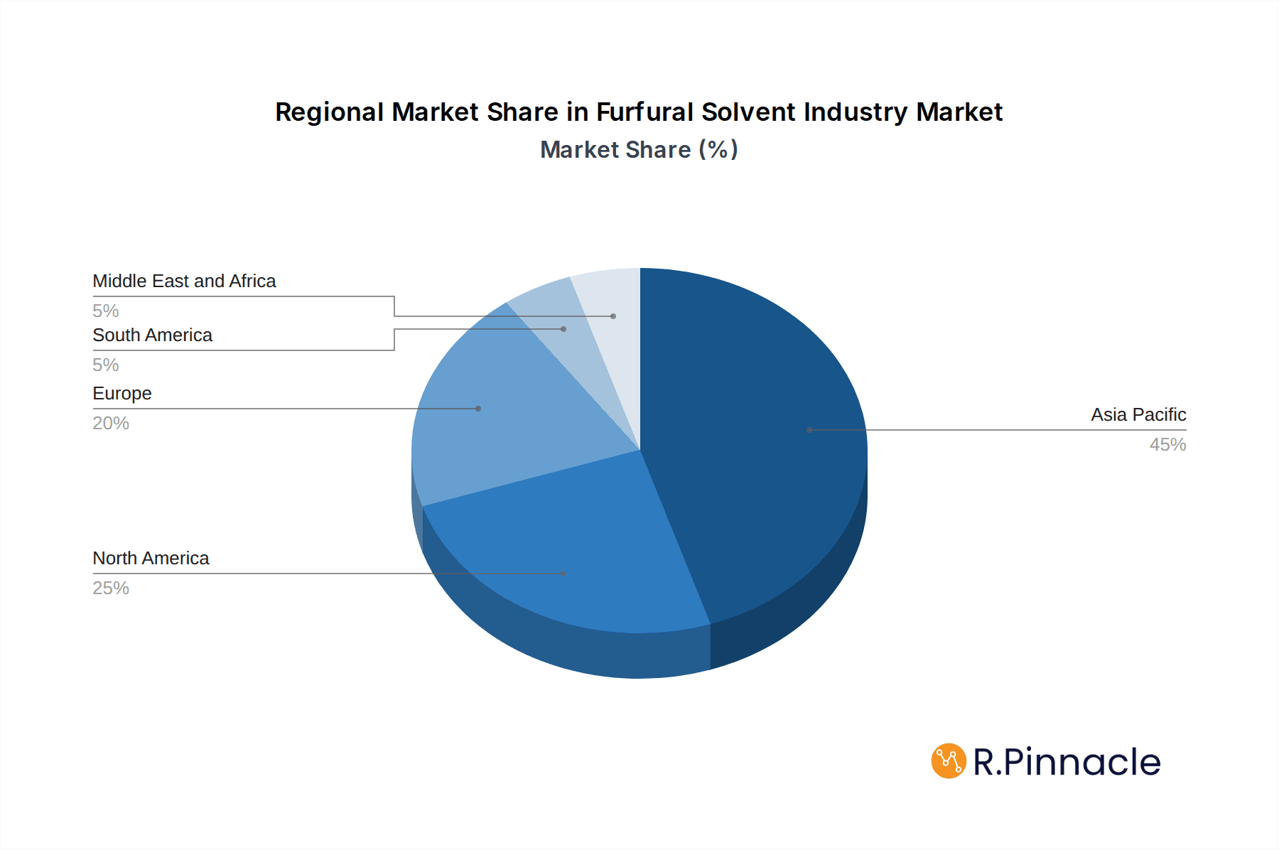 Furfural Solvent Industry Market Share by Region - Global Geographic Distribution