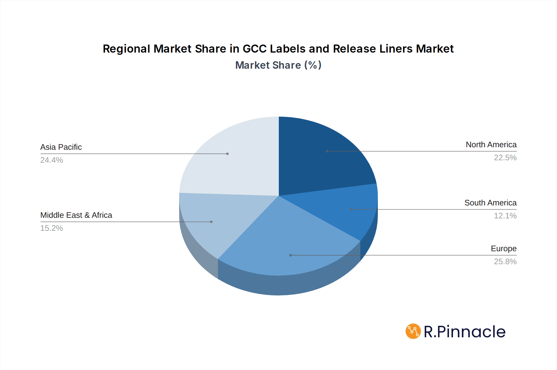 GCC Labels and Release Liners Market Market Share by Region - Global Geographic Distribution