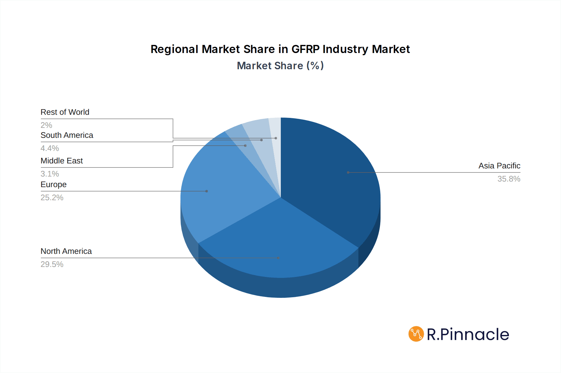 GFRP Industry Market Share by Region - Global Geographic Distribution