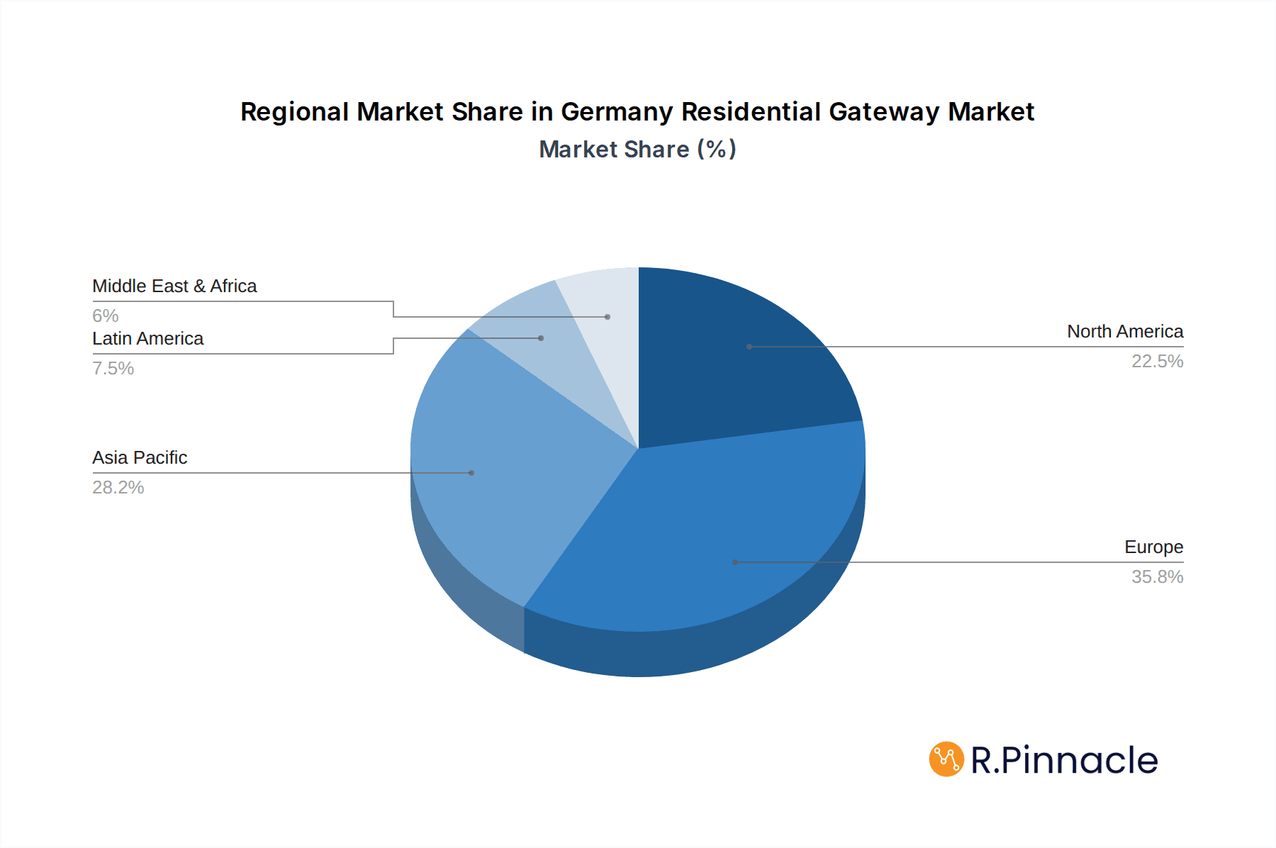 Germany Residential Gateway Market Market Share by Region - Global Geographic Distribution