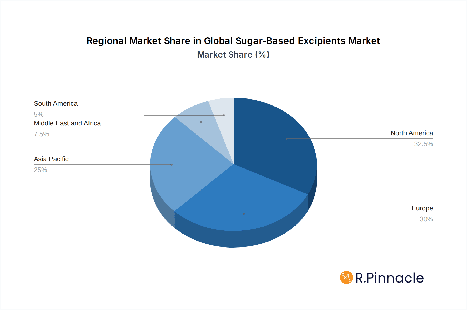 Global Sugar-Based Excipients Market Market Share by Region - Global Geographic Distribution