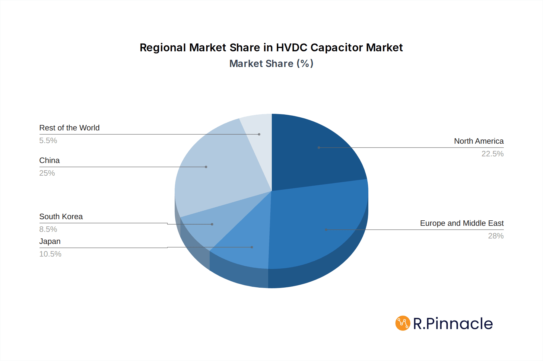 HVDC Capacitor Market Market Share by Region - Global Geographic Distribution