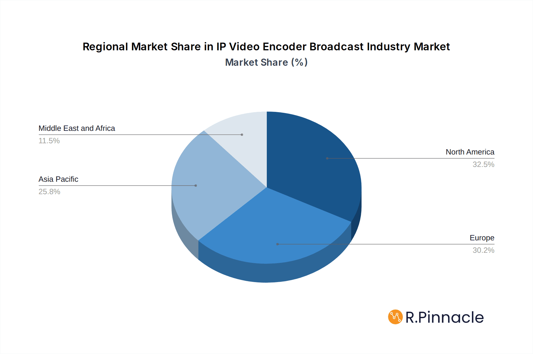 IP Video Encoder Broadcast Industry Market Share by Region - Global Geographic Distribution