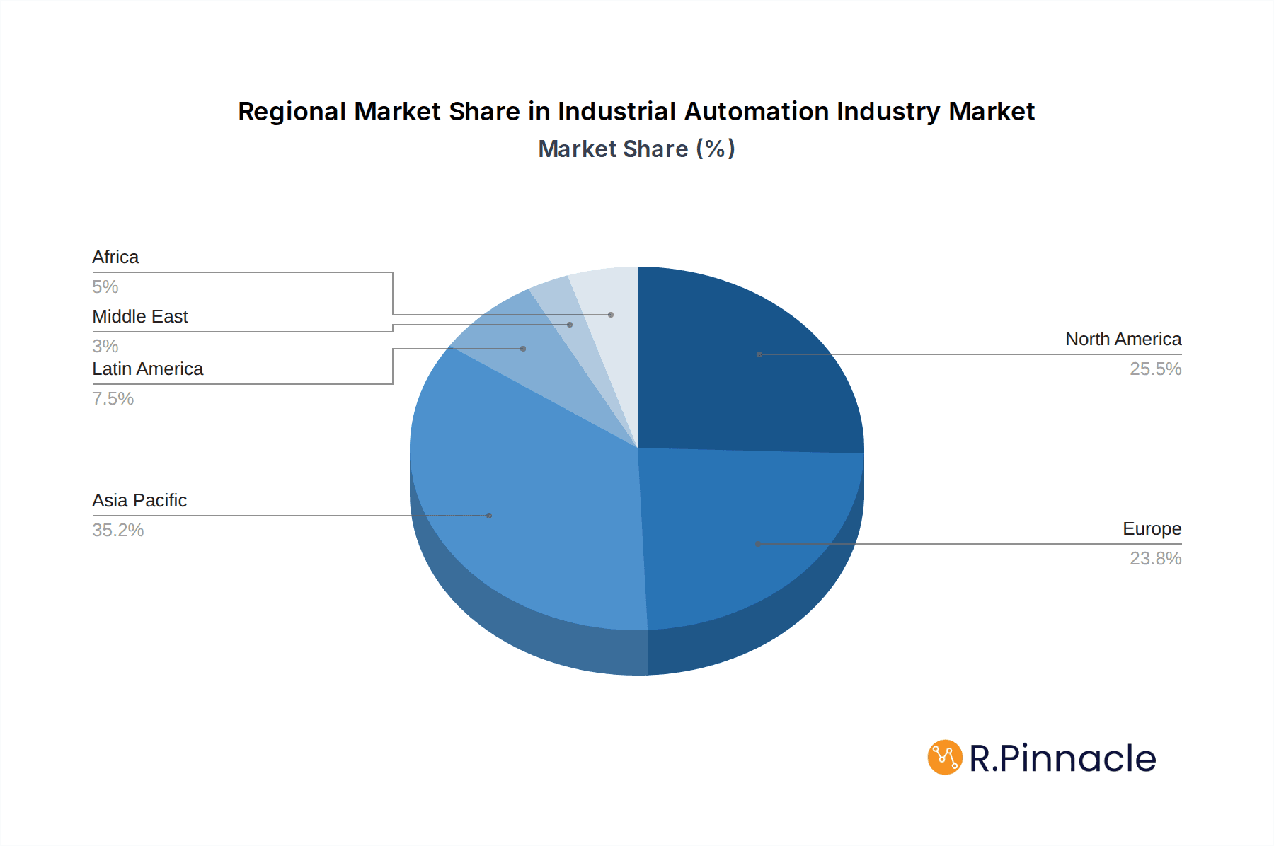 Industrial Automation Industry Market Share by Region - Global Geographic Distribution