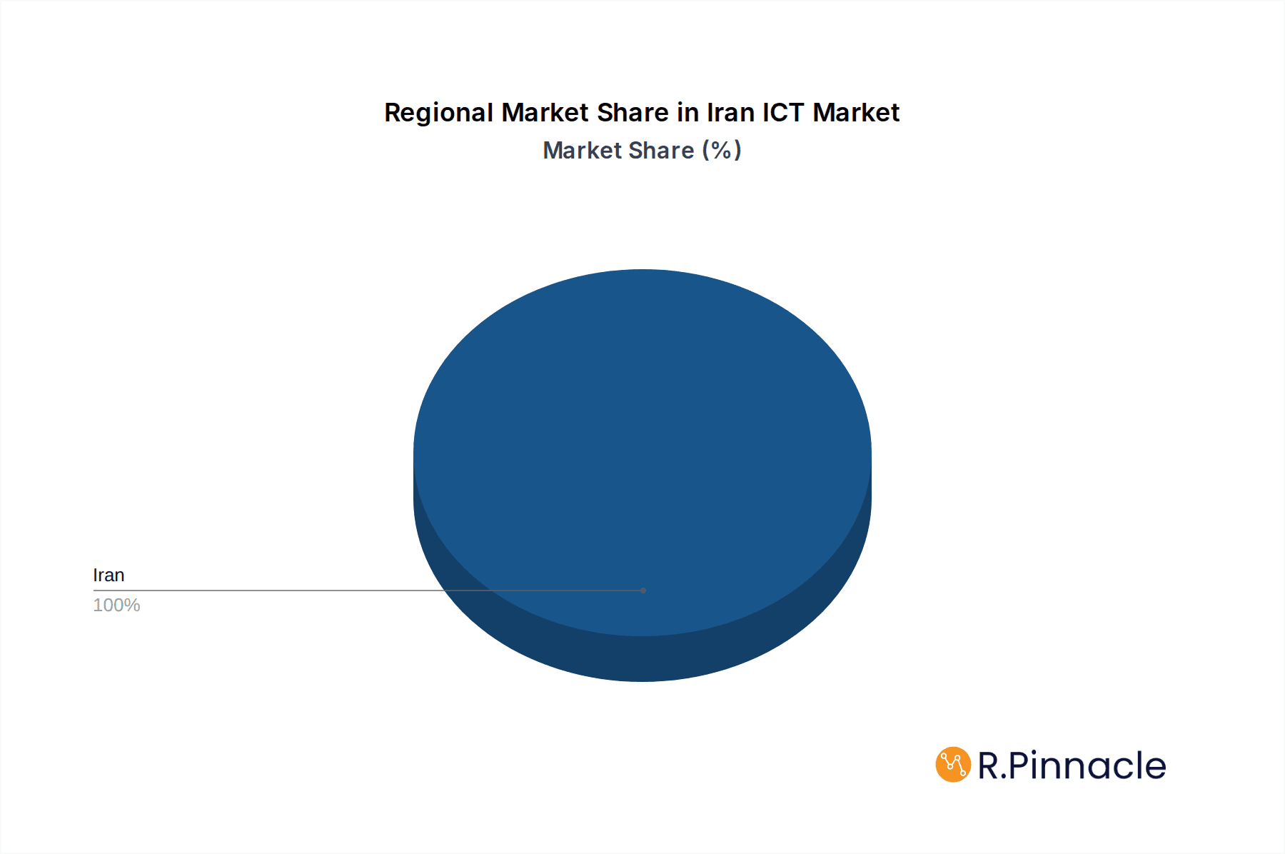 Iran ICT Market Market Share by Region - Global Geographic Distribution