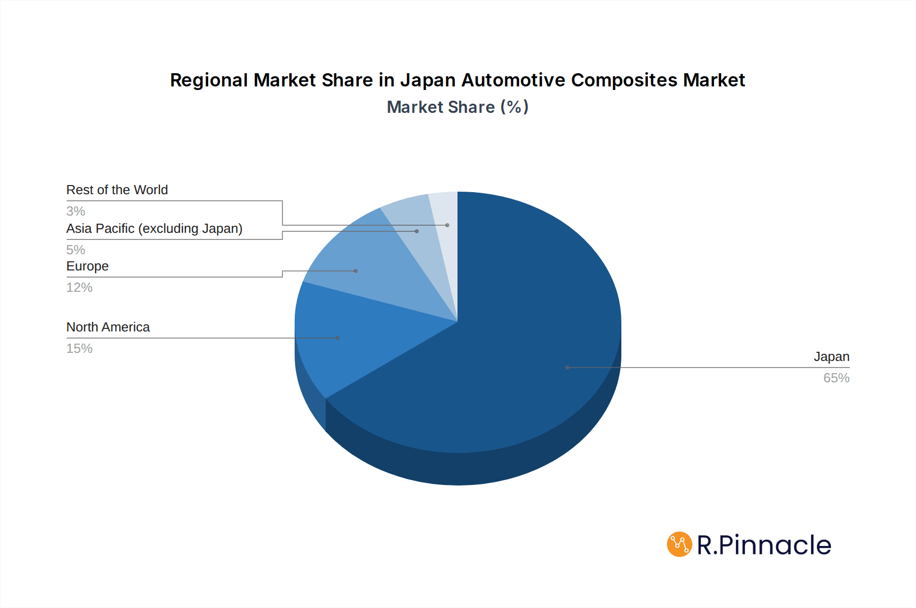 Japan Automotive Composites Market Market Share by Region - Global Geographic Distribution