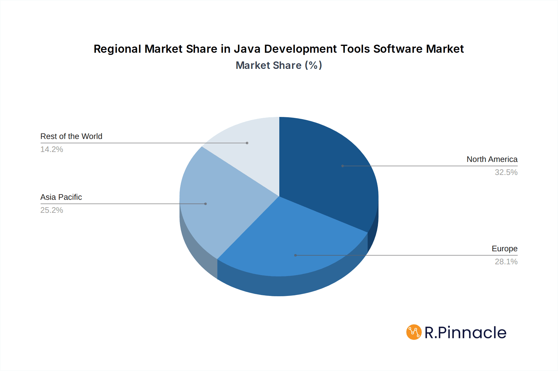 Java Development Tools Software Market Share by Region - Global Geographic Distribution