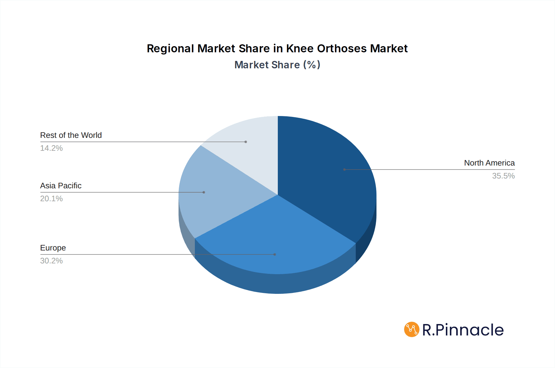 Knee Orthoses Market Share by Region - Global Geographic Distribution