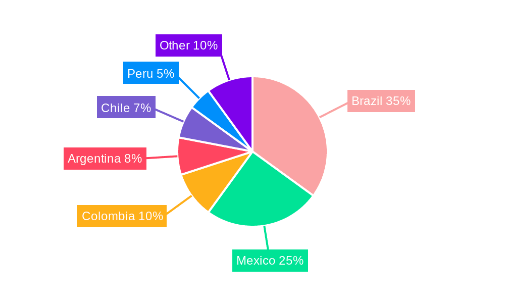 Latin America Banking Industry Market Share by Region - Global Geographic Distribution