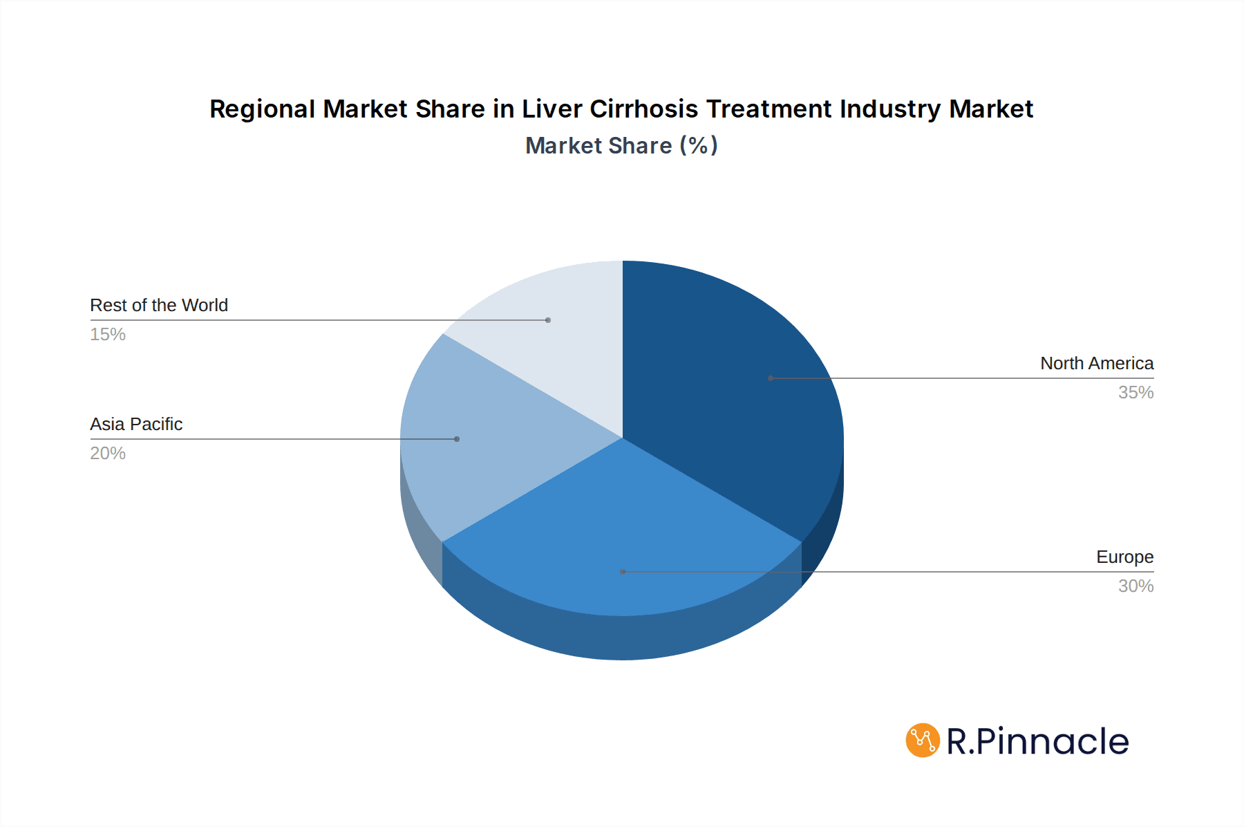 Liver Cirrhosis Treatment Industry Market Share by Region - Global Geographic Distribution
