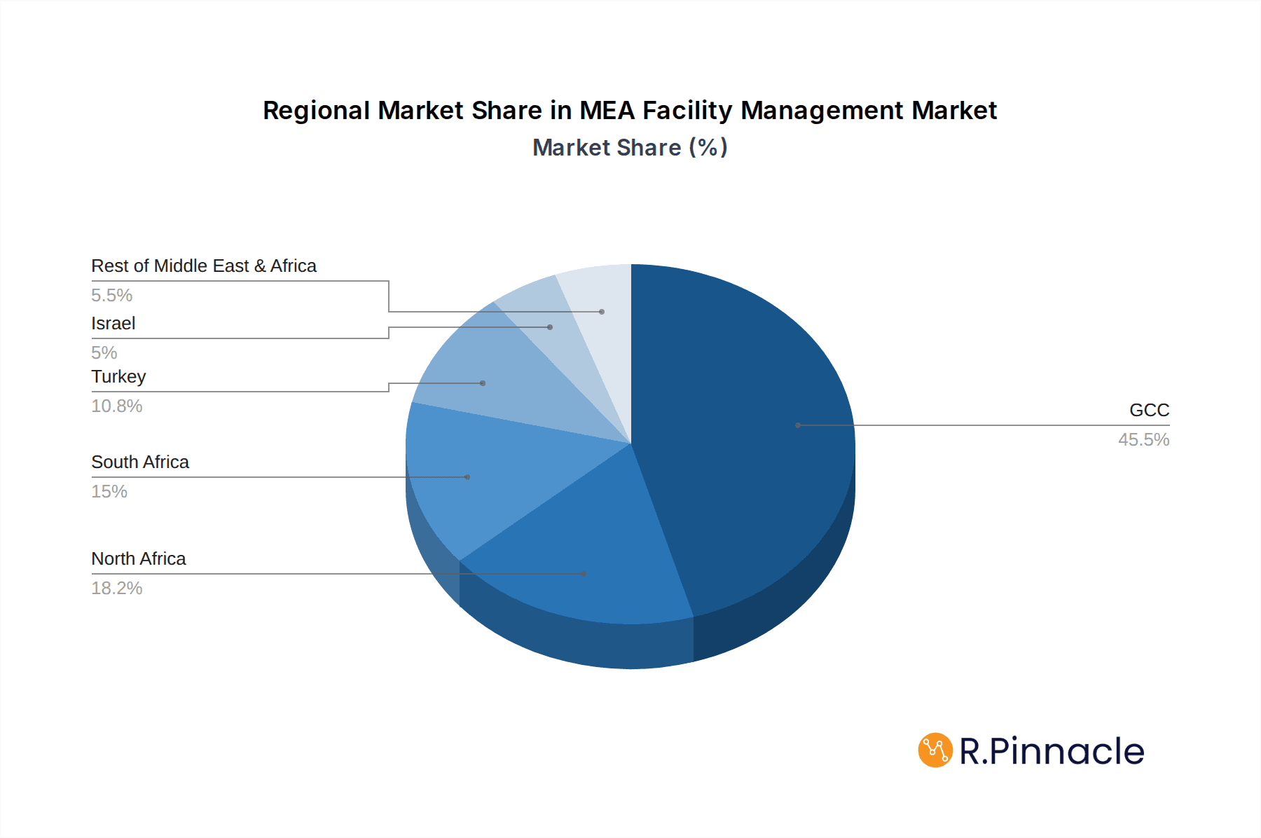 MEA Facility Management Market Market Share by Region - Global Geographic Distribution