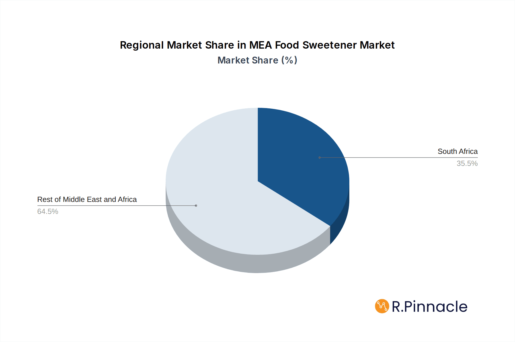MEA Food Sweetener Market Market Share by Region - Global Geographic Distribution