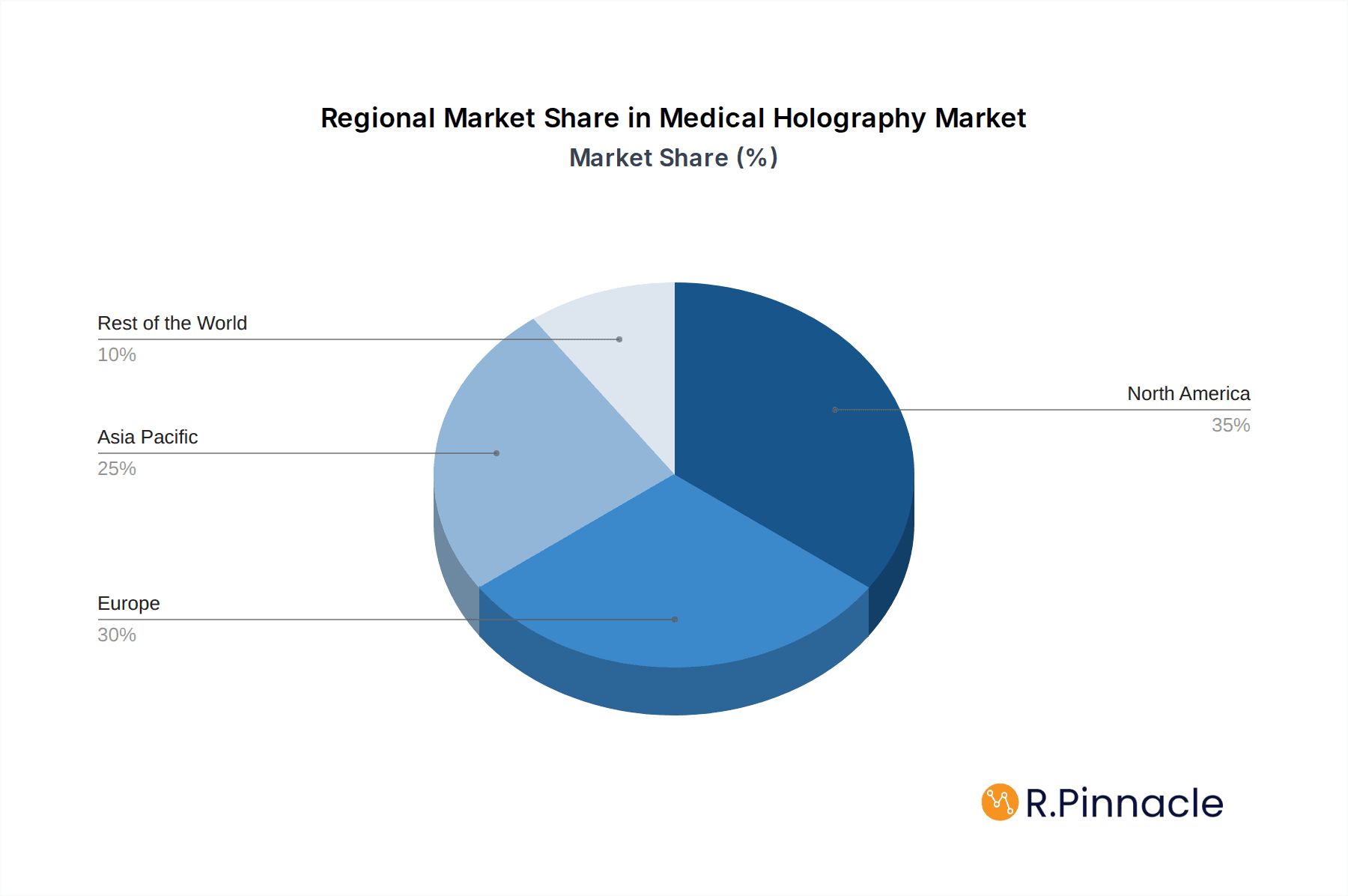 Medical Holography Market Market Share by Region - Global Geographic Distribution