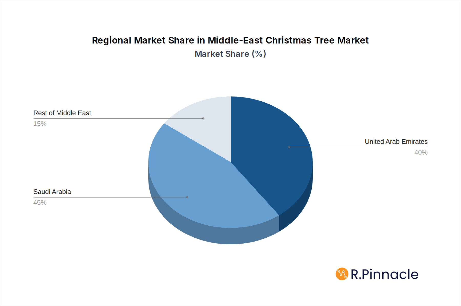 Middle-East Christmas Tree Market Market Share by Region - Global Geographic Distribution