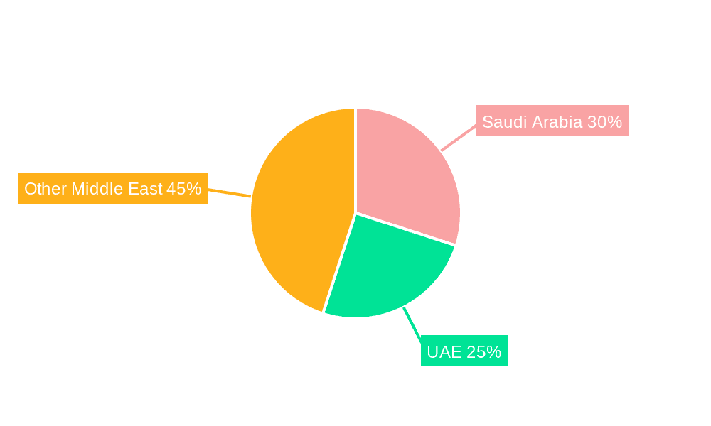 Middle-East Fans and Blowers Market Market Share by Region - Global Geographic Distribution