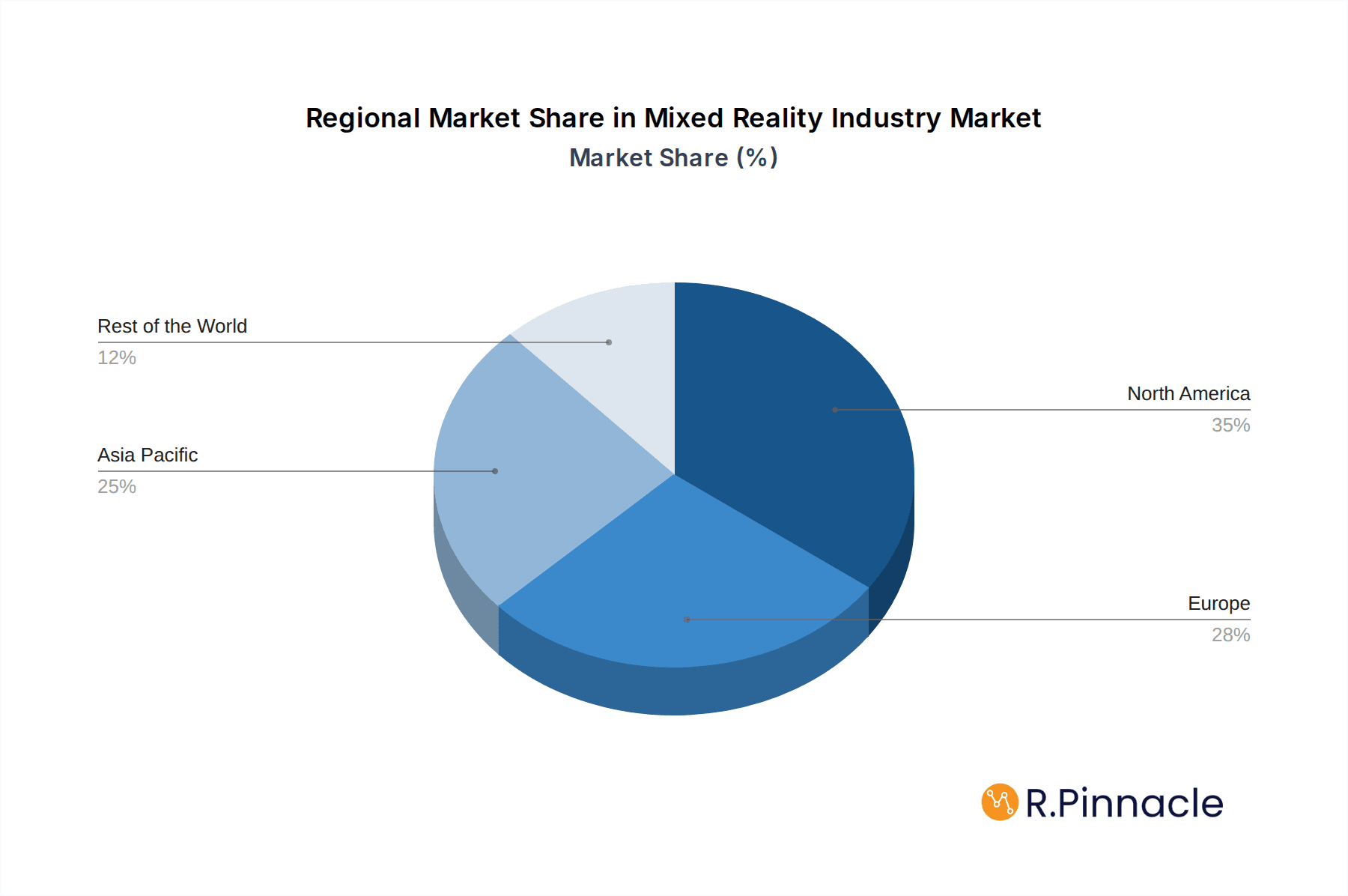 Mixed Reality Industry Market Share by Region - Global Geographic Distribution