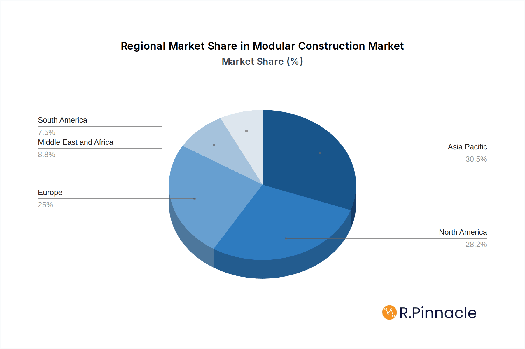 Modular Construction Market Market Share by Region - Global Geographic Distribution