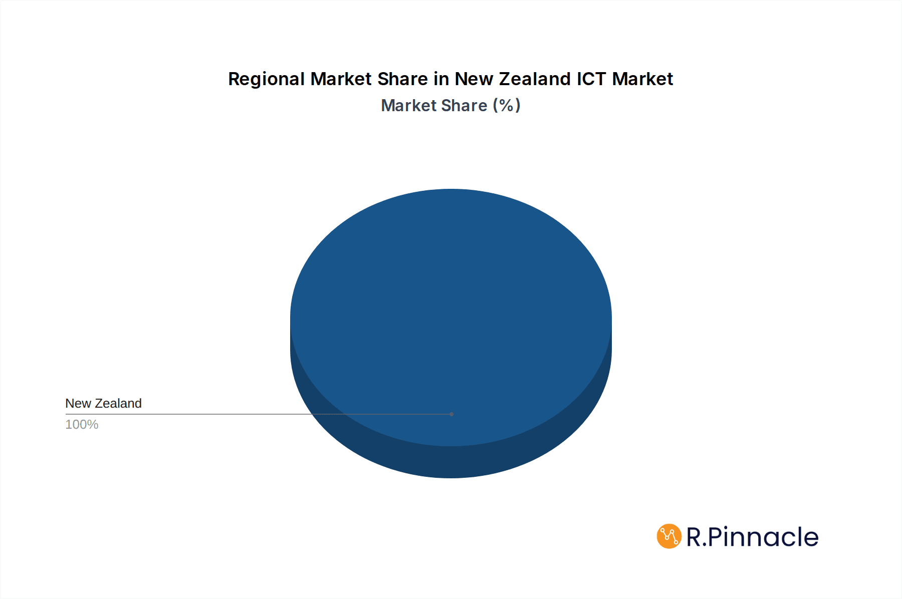New Zealand ICT Market Market Share by Region - Global Geographic Distribution