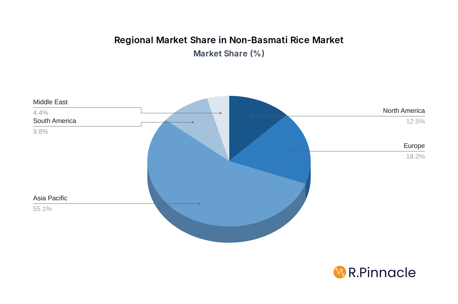Non-Basmati Rice Market Market Share by Region - Global Geographic Distribution