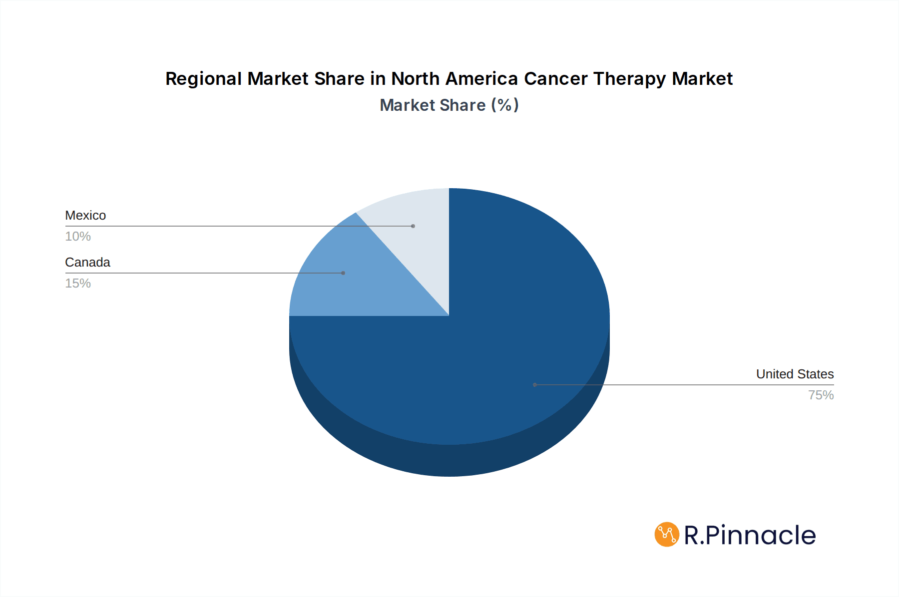 North America Cancer Therapy Market Market Share by Region - Global Geographic Distribution