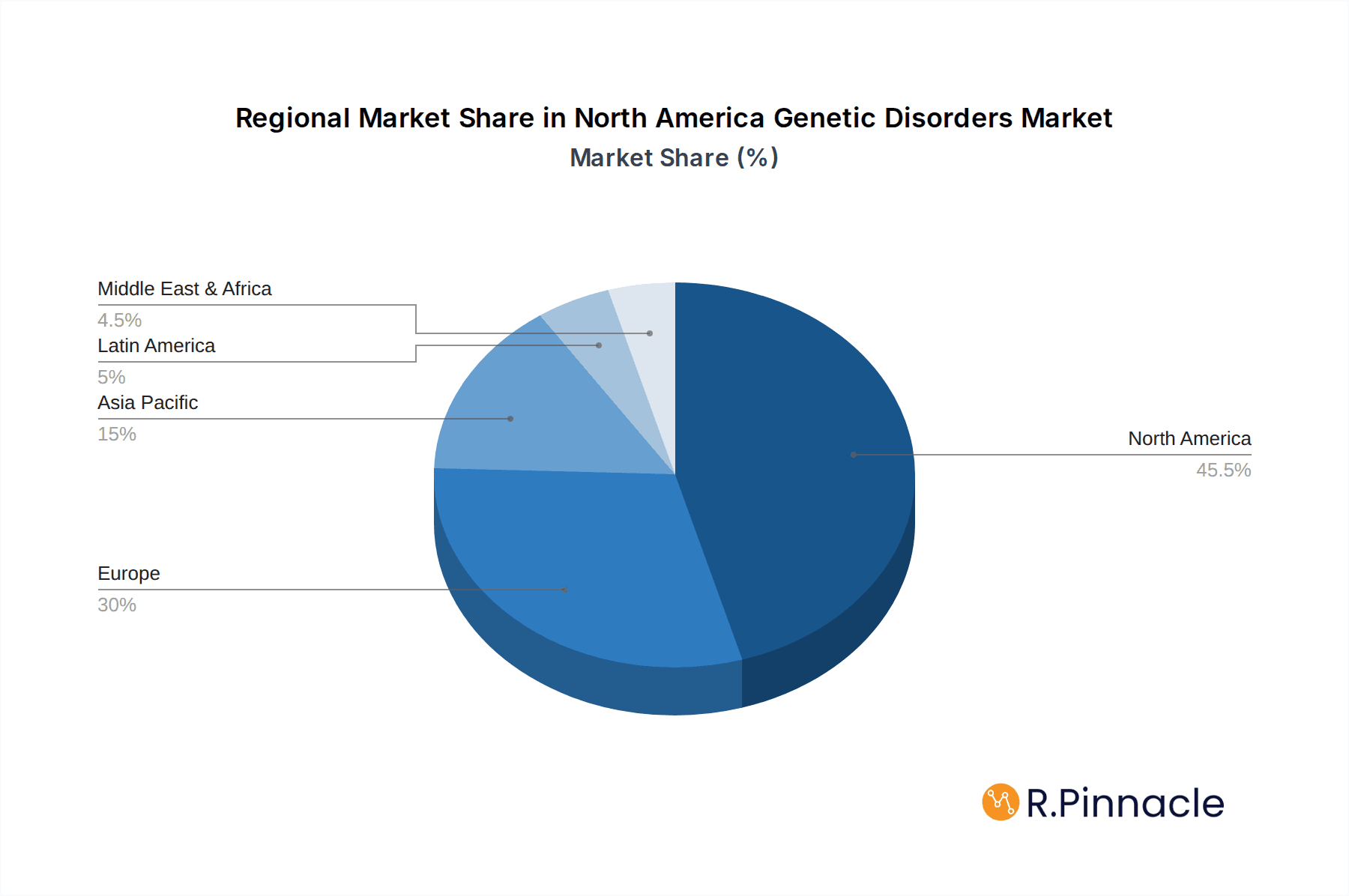 North America Genetic Disorders Market Market Share by Region - Global Geographic Distribution