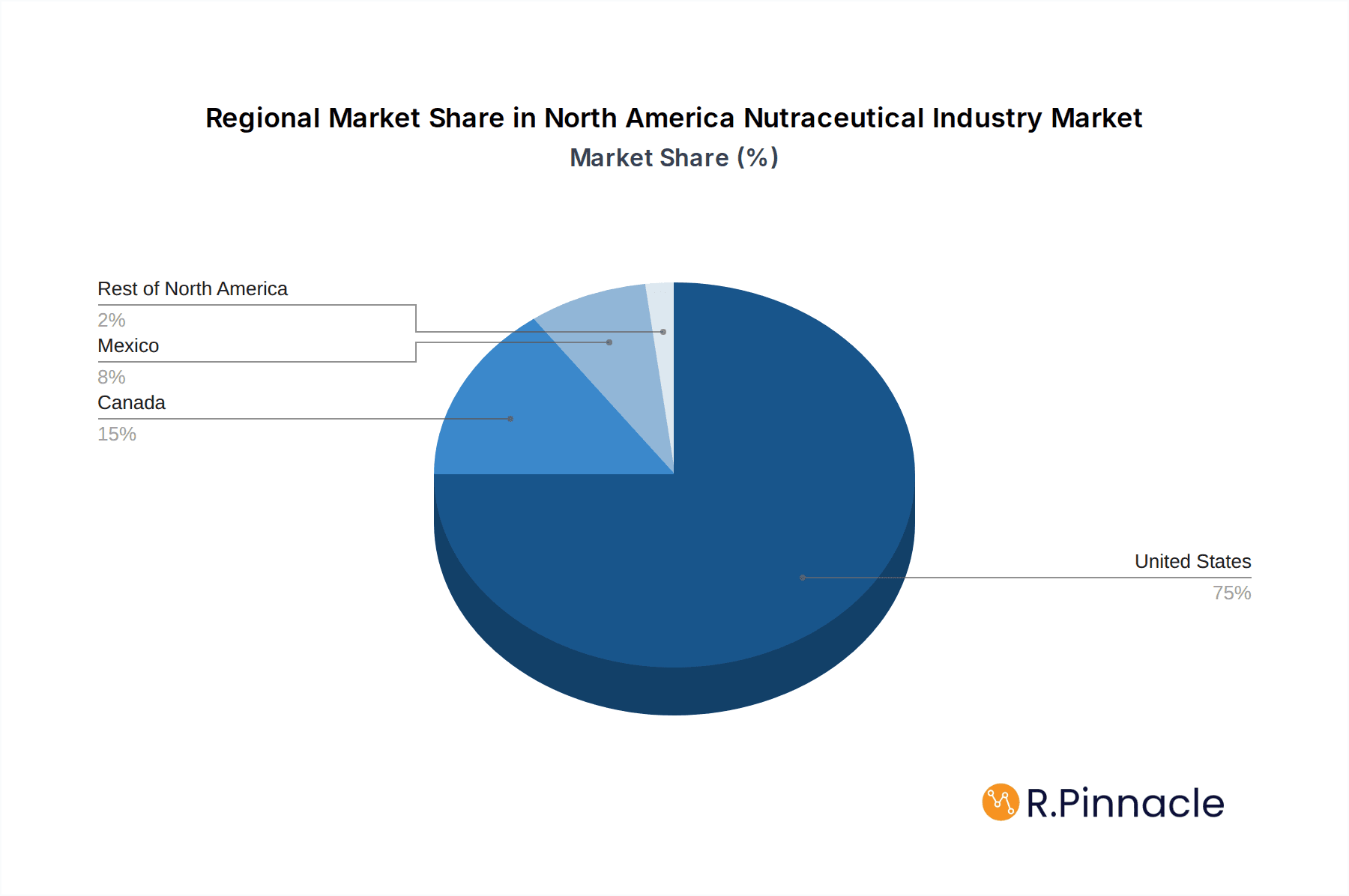North America Nutraceutical Industry Market Share by Region - Global Geographic Distribution