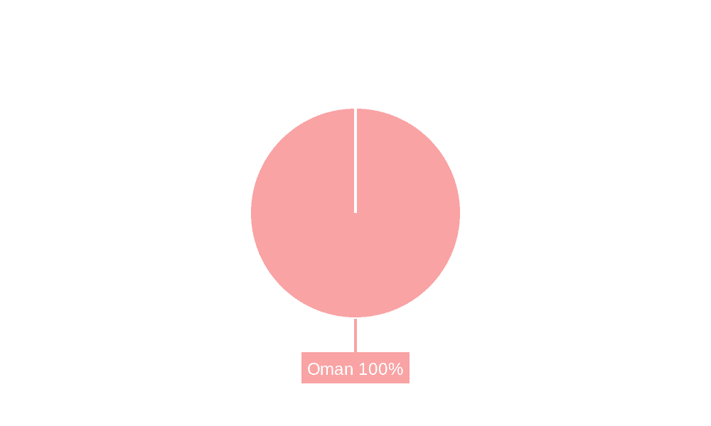 Oman Gas Hobs Market Market Share by Region - Global Geographic Distribution