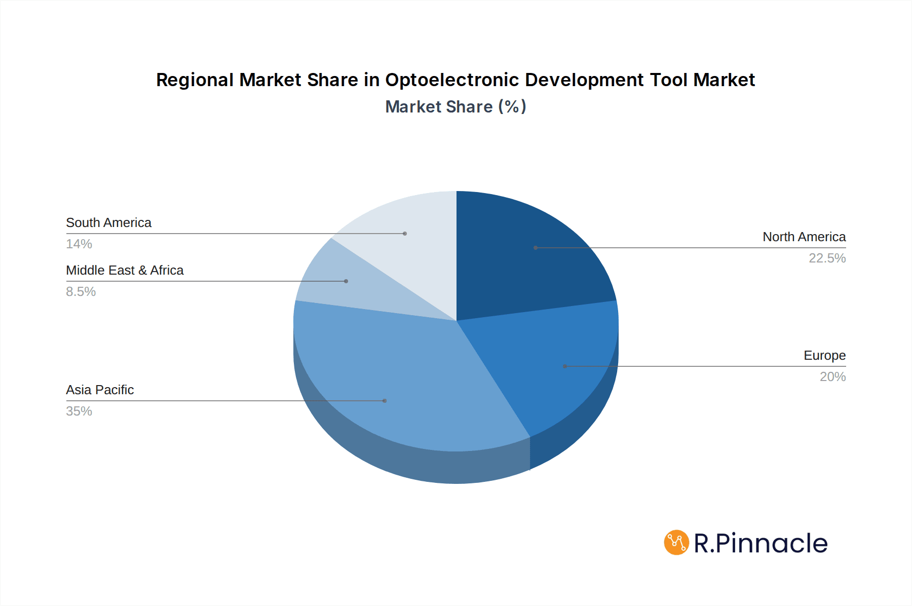 Optoelectronic Development Tool Market Share by Region - Global Geographic Distribution