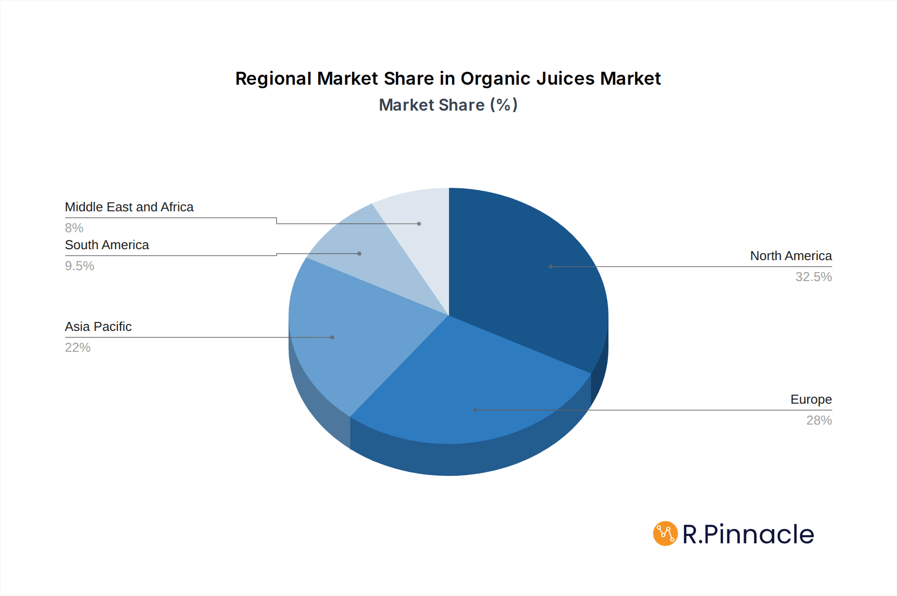 Organic Juices Market Market Share by Region - Global Geographic Distribution