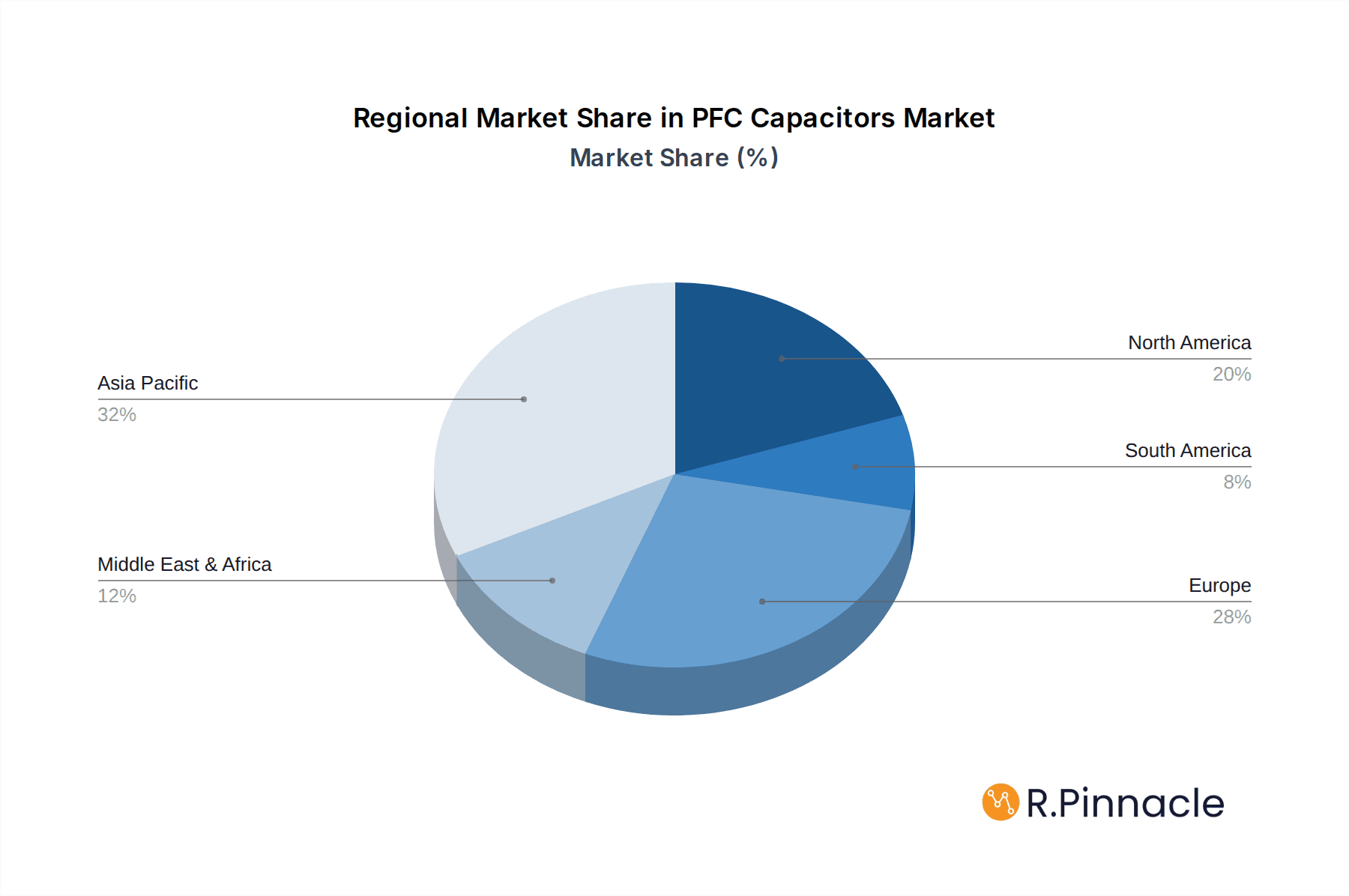 PFC Capacitors Market Share by Region - Global Geographic Distribution
