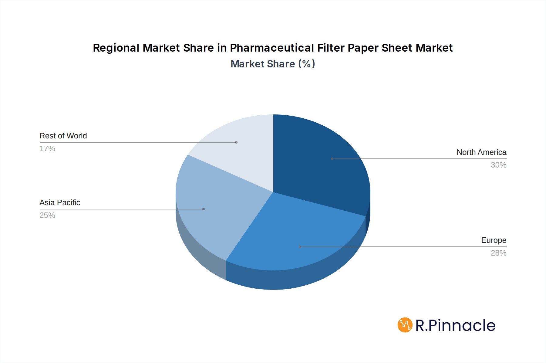 Pharmaceutical Filter Paper Sheet Market Share by Region - Global Geographic Distribution